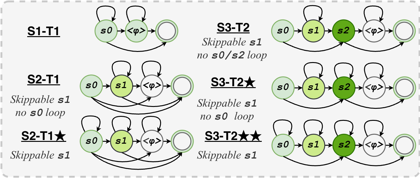 Topology variants